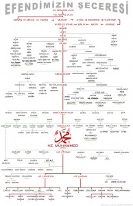 Peygamberimiz Hz Muhammed SAV ın Seceresi